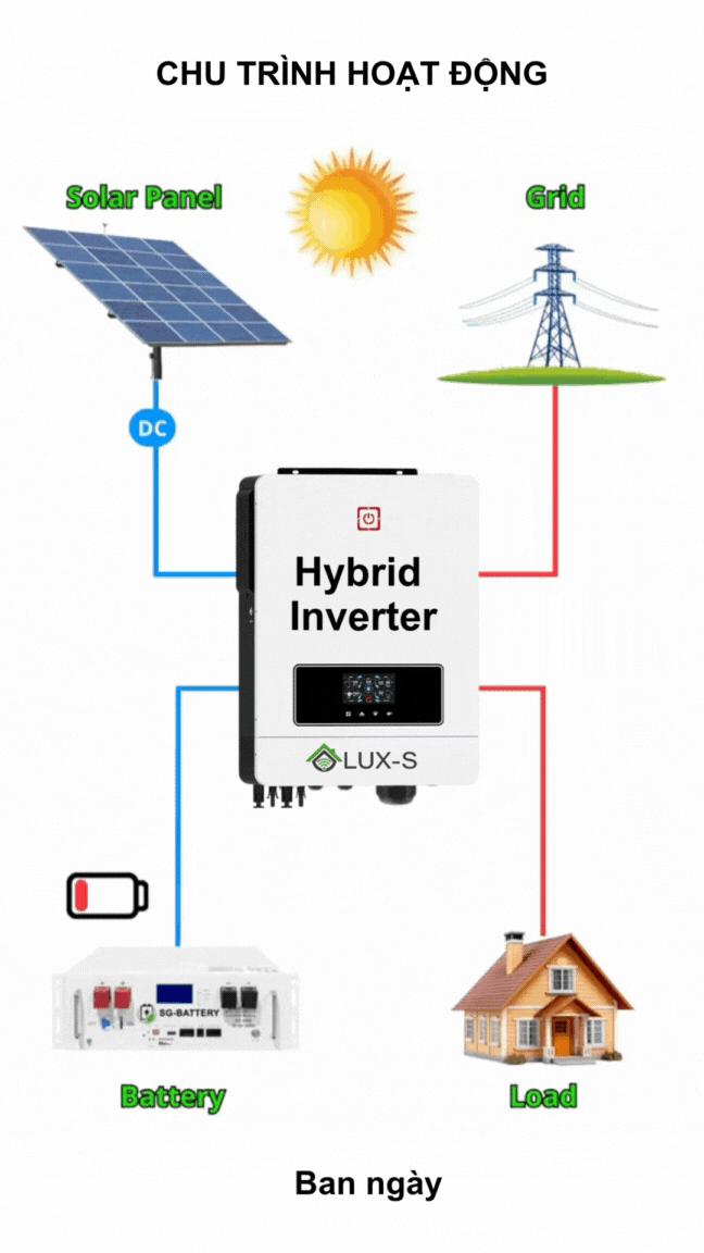 Hệ thống điện mặt trời Hybrid LuxS - Chu trình hoạt động