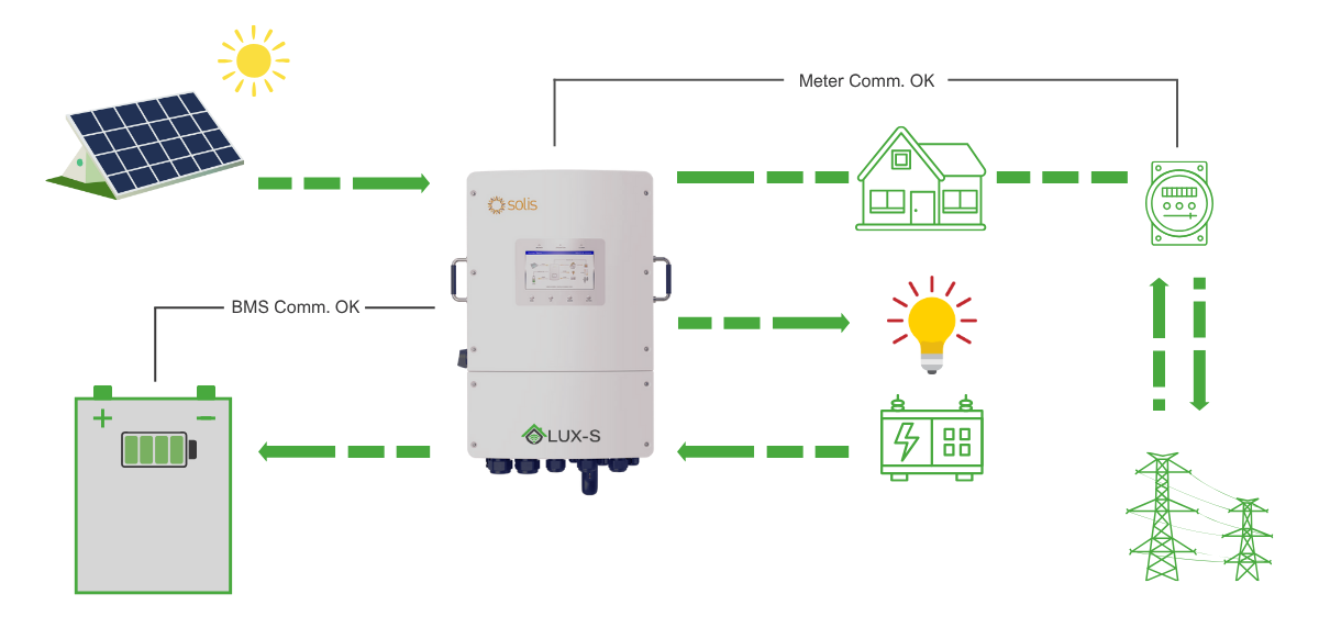 Sơ đồ hệ thống điện mặt trời Hybrid - Thiết kế bởi Lux-S