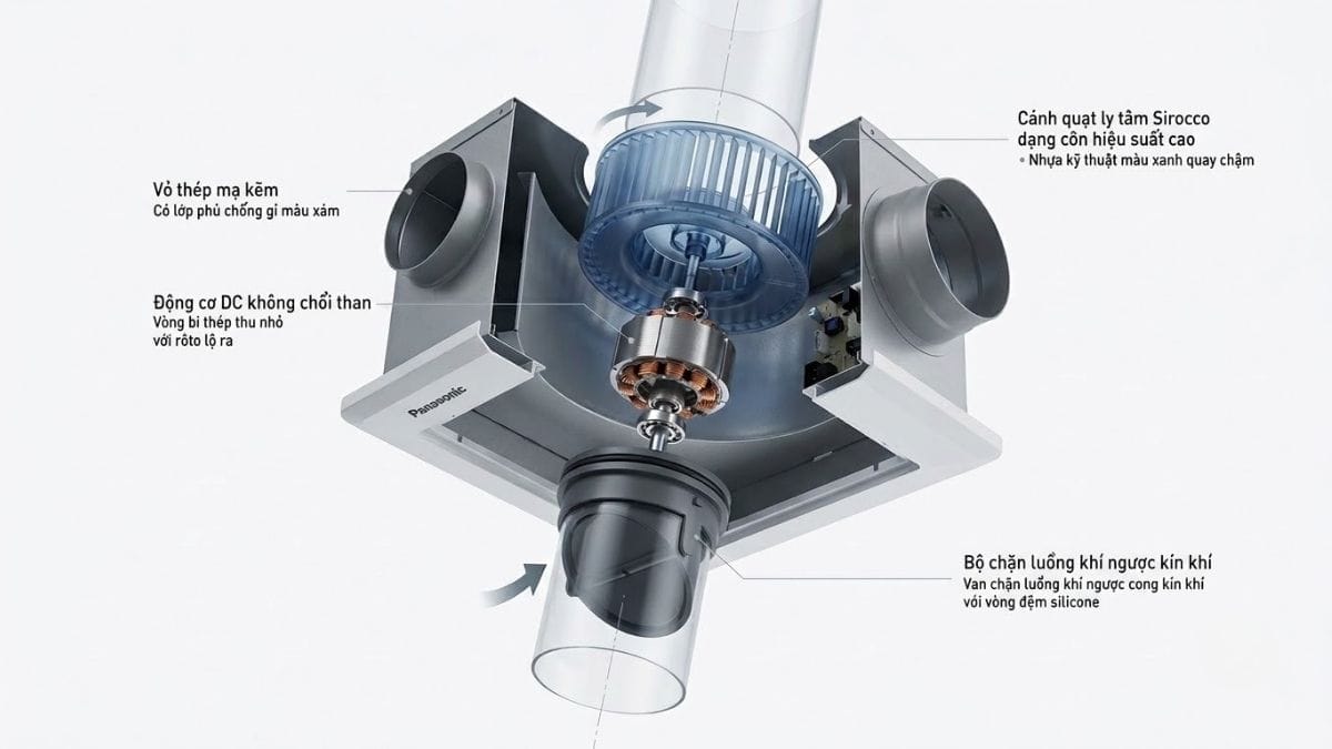 Cận cảnh cụm động cơ DC không chổi than siêu êm và cánh quạt ly tâm sirocco quạt âm trần Panasonic