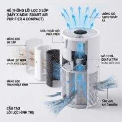 Sơ đồ cấu tạo hệ thống lõi lọc 3 lớp và luồng khí máy lọc không khí Xiaomi Smart Air Purifier 4 Compact