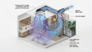 Mô phỏng 3D nguyên lý hút ẩm ngăn mốc tường của quạt thông gió âm trần động cơ DC nối ống