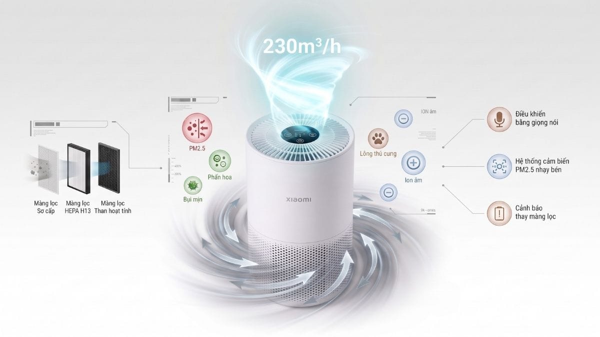 Sơ đồ công suất lọc khí CADR 230m3h và hệ thống lọc bụi mịn PM2.5 máy lọc không khí Xiaomi Smart Air Purifier 4 Compact